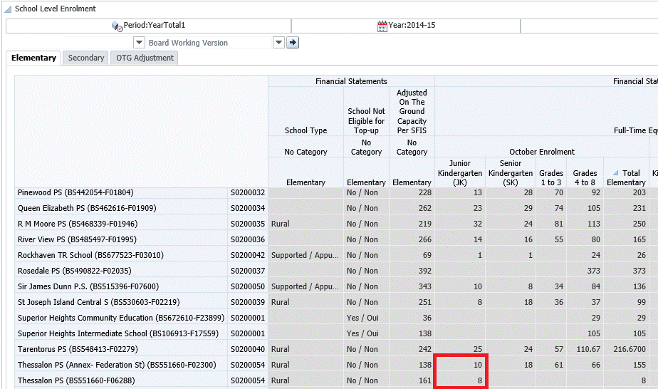 Shows School Level Enrolment after